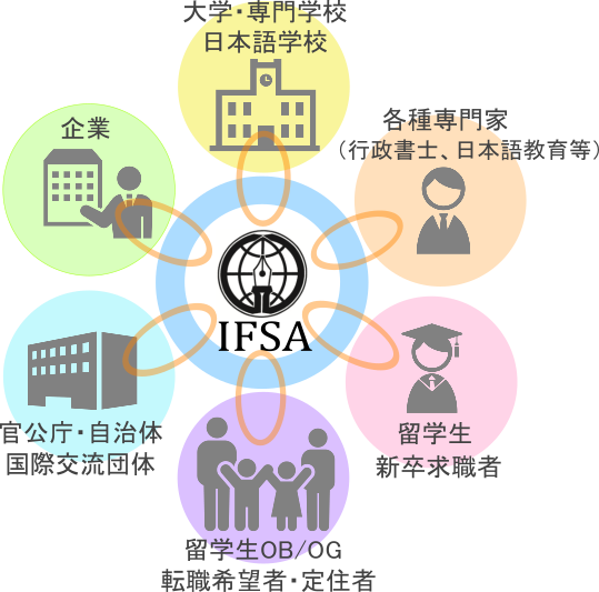 IFSAについて - ＮＰＯ法人 国際留学生協会／向学新聞