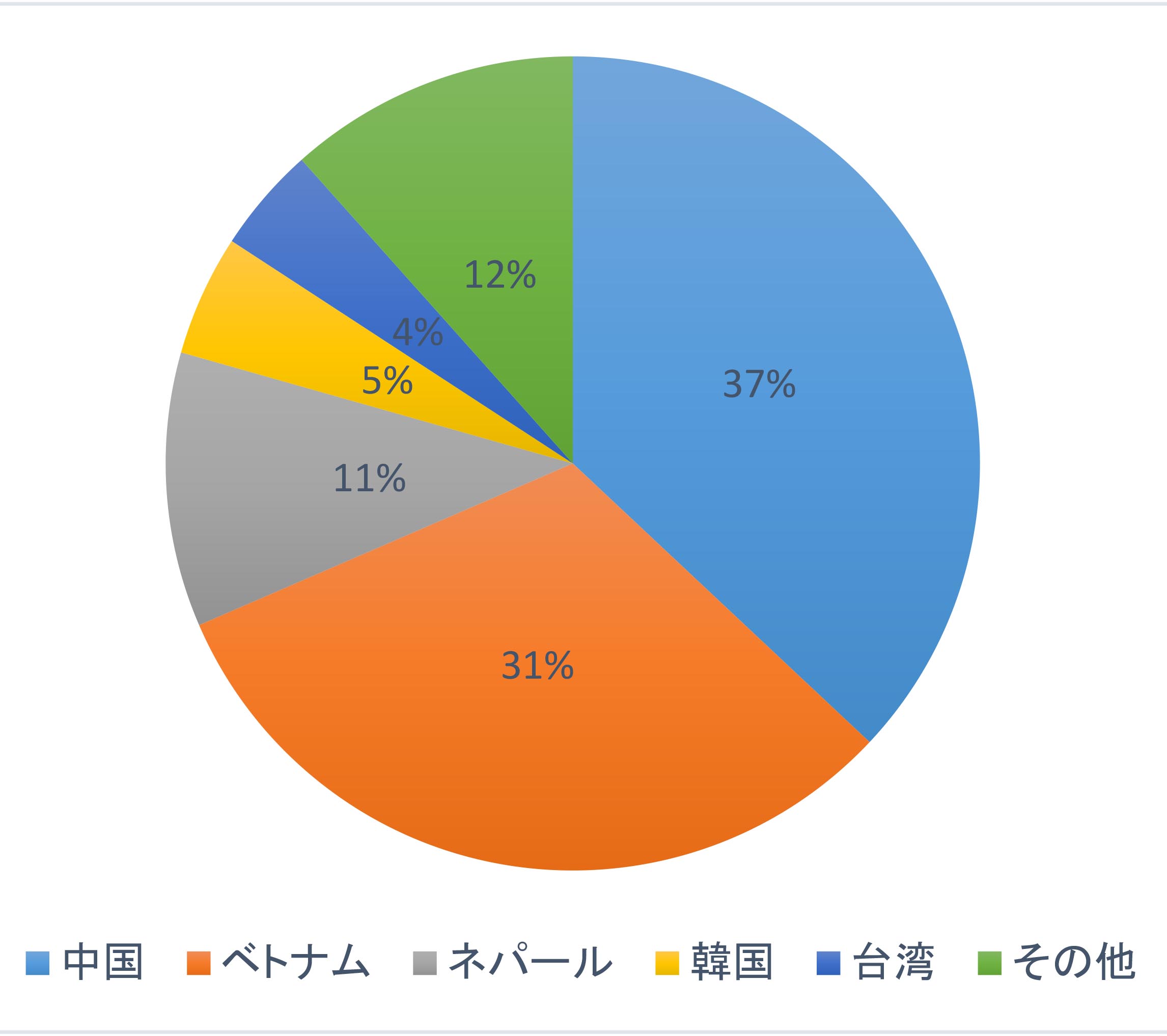 日本語教育機関　グラフカラー