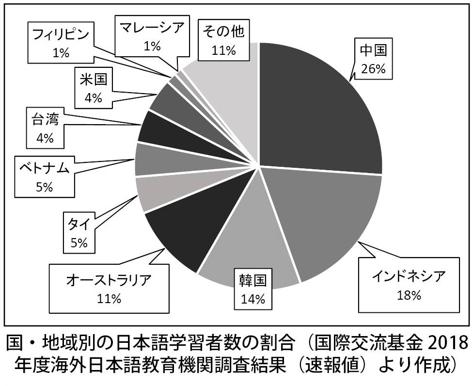 191101国・地域別の日本語学習者数の割合（国際交流基金2018年度海外日本語教育機関調査結果（速報値）より作成）