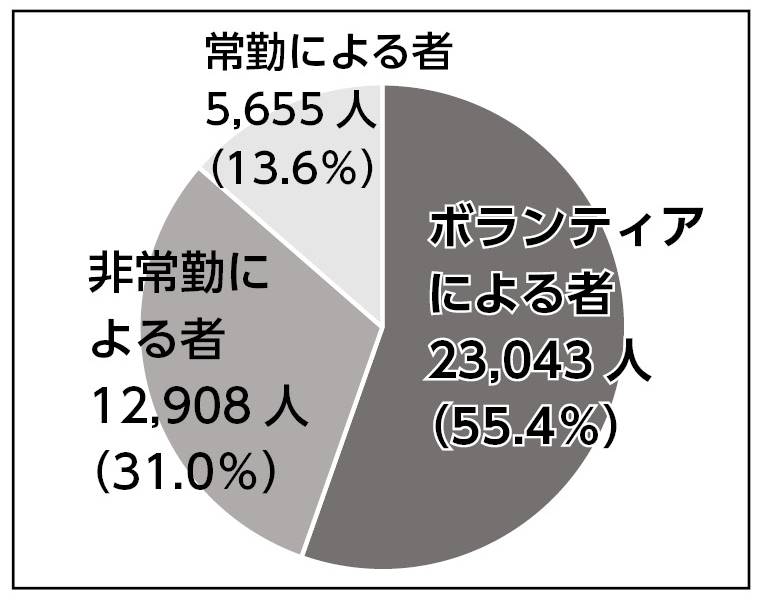 日本語教師41,606人の内訳　平成30年度国内の日本語教育の概要（2018年11月文化庁資料）より
